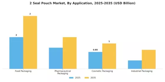 2 Seal Pouch Market Segment Image 2