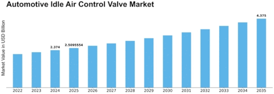 Automotive Idle Air Control Valve Market Size
