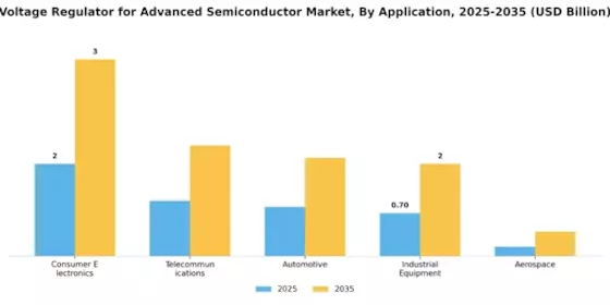 Voltage Regulator For Advanced Semiconductor Market Segment Image 0