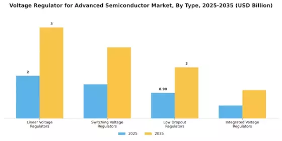 Voltage Regulator For Advanced Semiconductor Market Segment Image 1