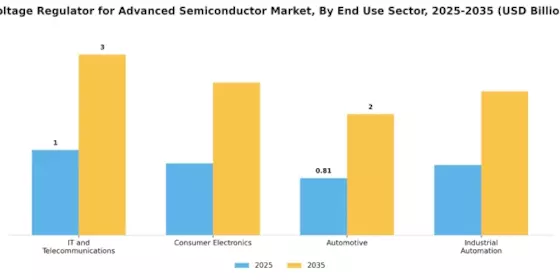 Voltage Regulator For Advanced Semiconductor Market Segment Image 2