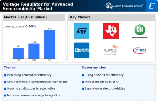 Voltage Regulator For Advanced Semiconductor Market Infographic Voltage Regulator For Advanced Semiconductor Market Infographic