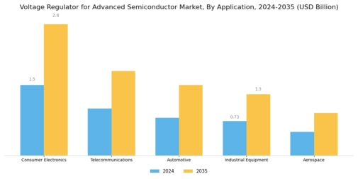 Voltage Regulator For Advanced Semiconductor Market Segment Image 0