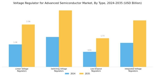 Voltage Regulator For Advanced Semiconductor Market Segment Image 1