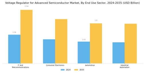 Voltage Regulator For Advanced Semiconductor Market Segment Image 2