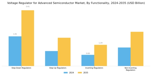Voltage Regulator For Advanced Semiconductor Market Segment Image 3