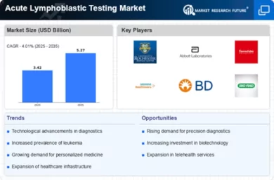 Acute Lymphoblastic Testing Market Infographic