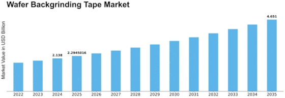 Wafer Backgrinding Tape Market Size