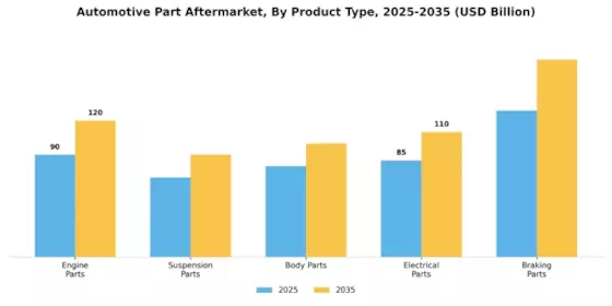 Automotive Part Aftermarket Market Segment Image 0