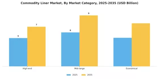Commodity Liner Market 
 Segment Image 3
