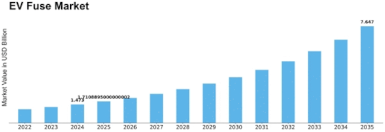 EV Fuse Market Size