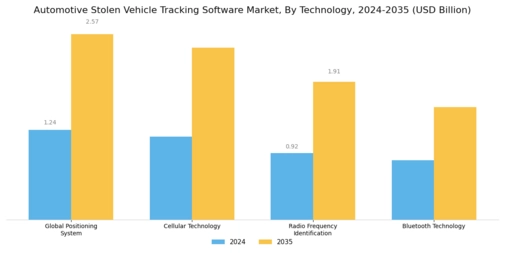 Automotive Stolen Vehicle Tracking Software Market Segment Image 0