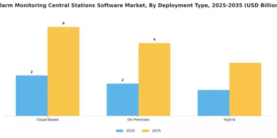 Alarm Monitoring Central Stations Software Market Segment Image 1