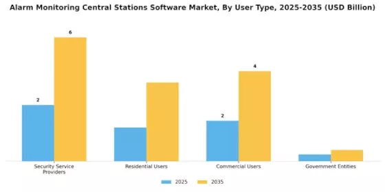 Alarm Monitoring Central Stations Software Market Segment Image 2