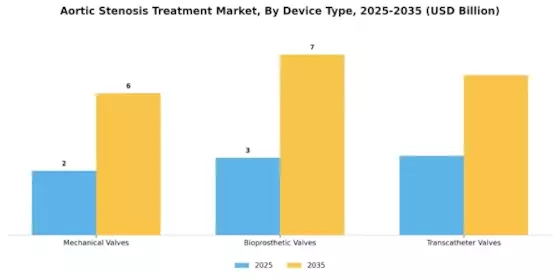 Aortic Stenosis Treatment Market Segment Image 3