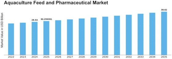 Aquaculture Feed Pharmaceutical Market  Size