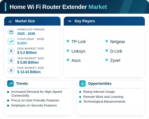 Home Router Market Home Wifi Router Extender Market Size, Growth Drivers 2035
