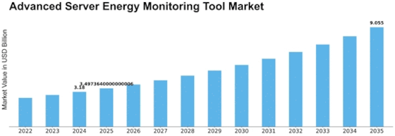 Advanced Server Energy Monitoring Tool Market
 Size