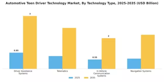 Automotive Teen Driver Technology Market Segment Image 0