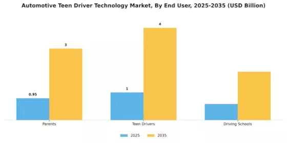 Automotive Teen Driver Technology Market Segment Image 3