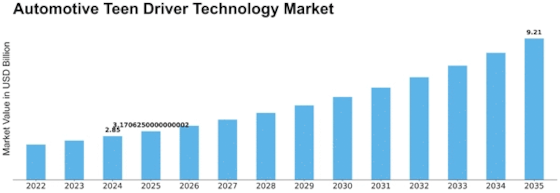 Automotive Teen Driver Technology Market Size