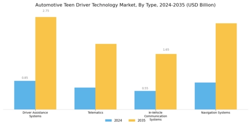 Automotive Teen Driver Technology Market Segment Image 0