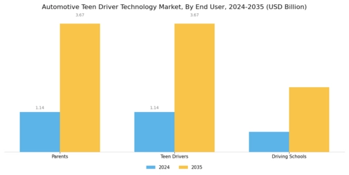 Automotive Teen Driver Technology Market Segment Image 3