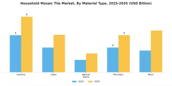 Household Mosaic Tile Market Segment Image 0