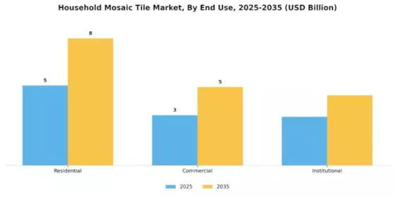 Household Mosaic Tile Market Segment Image 3