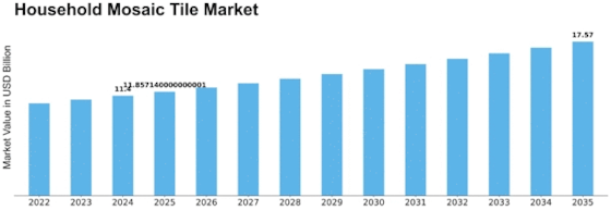 Household Mosaic Tile Market Size