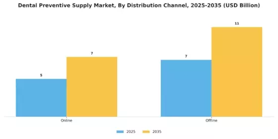 Dental Preventive Supply Market Segment Image 2