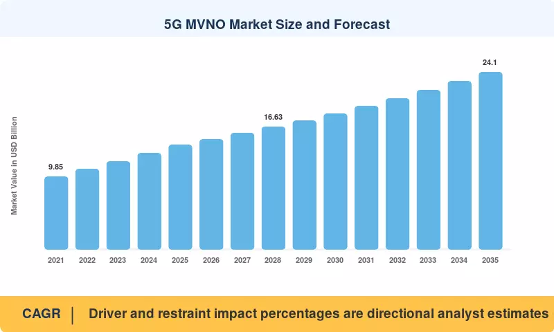 5G MVNO市場の規模と予測
