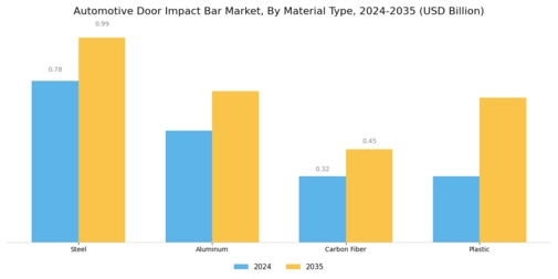 Automotive Door Impact Bar Market Segment Image 0