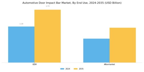 Automotive Door Impact Bar Market Segment Image 3