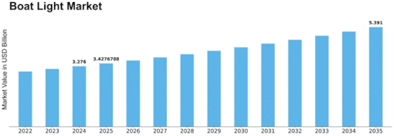 Boat Light Market Size