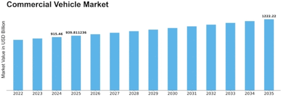 Commercial Vehicle Market Size