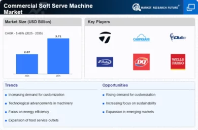 Commercial Soft Serve Machine Market Infographic