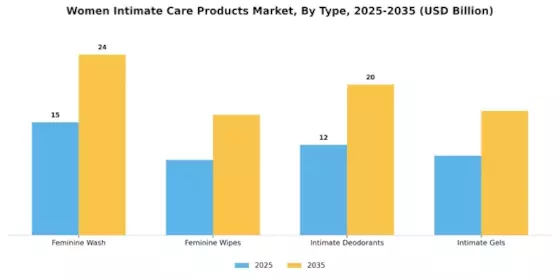 女性亲密护理产品市场 Segment Image 0