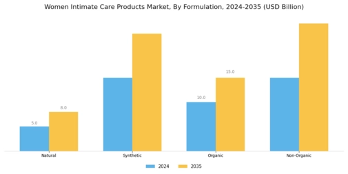Women Intimate Care Product Market Segment Image 1