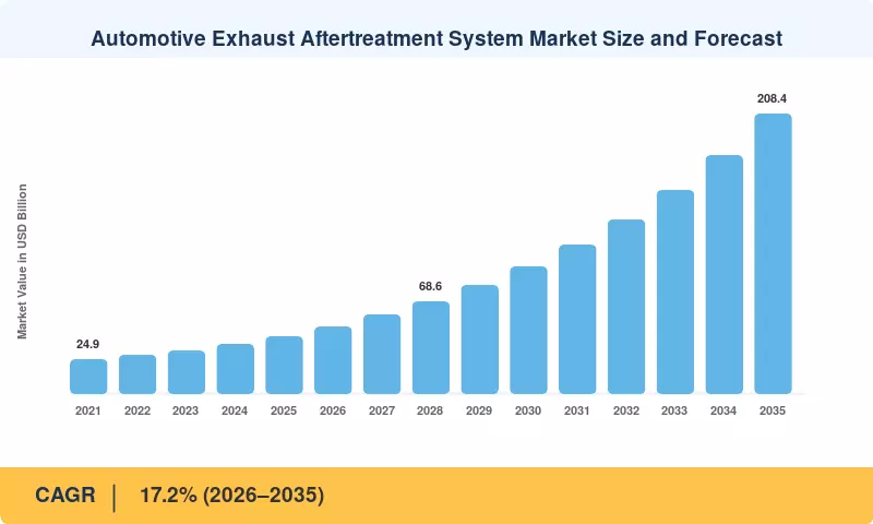 Automotive Exhaust Aftertreatment System Market Size and Forecast