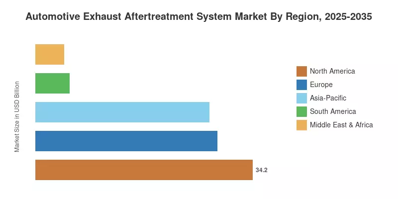 Automotive Exhaust Aftertreatment System Market By Region, 2025-2035