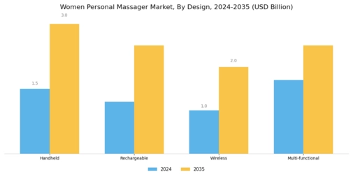 Women Personal Massager Market Segment Image 2