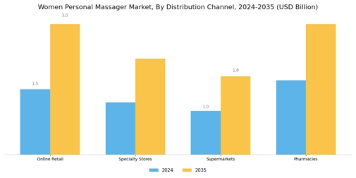 Women Personal Massager Market Segment Image 3