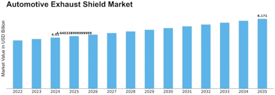 Automotive Exhaust Shield Market Size