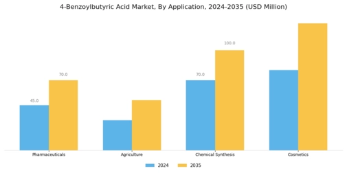 4 Benzoylbutyric Acid Market Segment Image 0