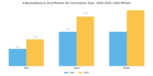 4 Benzoylbutyric Acid Market Segment Image 2
