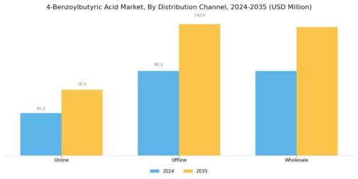 4 Benzoylbutyric Acid Market Segment Image 3