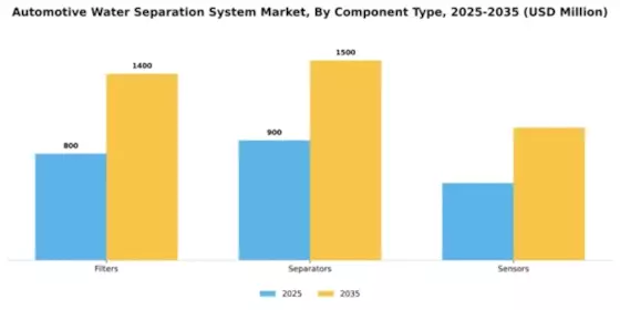 Automotive Water Separation System Market Segment Image 1