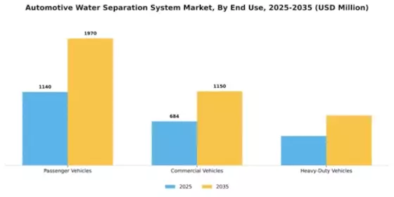 Automotive Water Separation System Market Segment Image 2