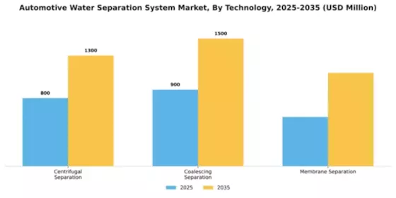 Automotive Water Separation System Market Segment Image 3